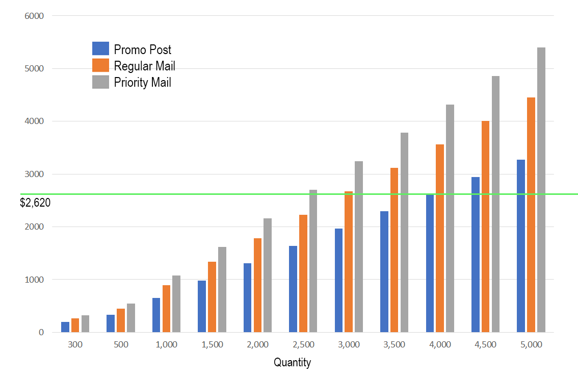 Promo Post Comparison Graph by Markis